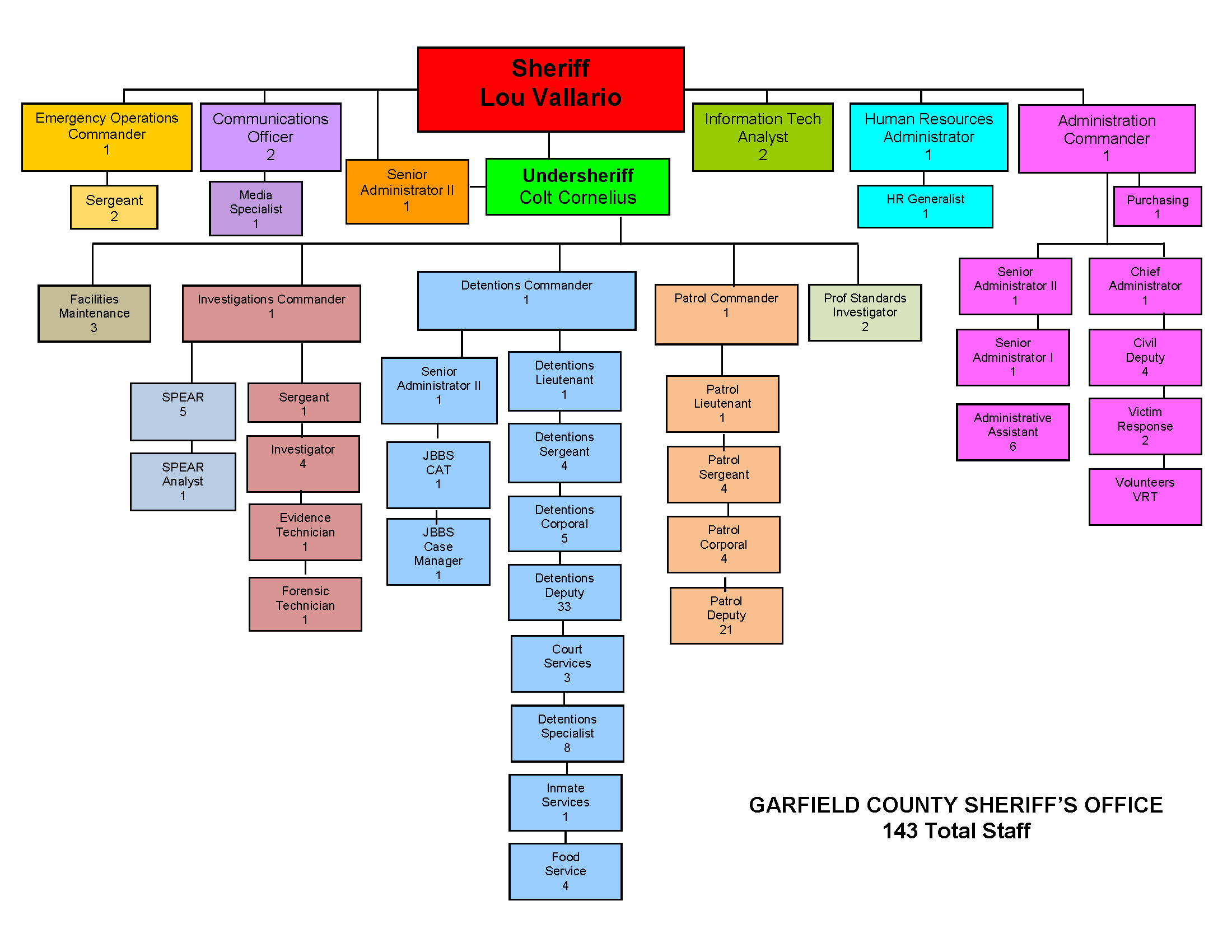 Display of organizational structure
